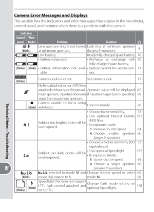 Page 202192
Technical Notes—Troubleshooting
Camera Error Messages and Displays
This section lists the indicators and error messages that appear in the viewﬁ nder, 
control panel, and monitor when there is a problem with the camera.
Indicator
Problem SolutionControl panelView-
ﬁ nder
(blinks)Lens aperture ring is not locked 
at minimum aperture.Lock ring at minimum aperture 
(largest f/-number).8Low battery. Ready fully-charged spare bat tery. 10
(blinks)(blinks)• Battery exhausted.
• Battery information not...