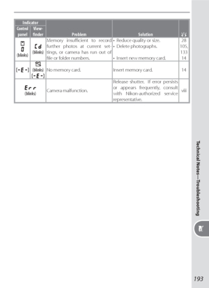 Page 203193
Technical Notes—Troubleshooting
Indicator
Problem SolutionControl panelView-
ﬁ nder
(blinks)(blinks)Memory insuﬃ  cient to record 
further photos at current set-
  tings, or cam era has run out of 
ﬁ le or folder numbers.•  Reduce quality or size.
• Delete photographs.
•  Insert new memory card.28
105, 
133
14
(blinks)No memory card. Insert memory card. 14
(blinks)Camera malfunction.Release shutter.  If error per sists 
or appears frequently, consult 
with Nikon-au tho rized service...