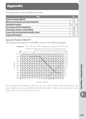 Page 205195
Technical Notes—Appendix
Appendix
The Appendix covers the following topics:
Topic
Exposure Program (Mode P)195
Memory Card Capacity and Image Quality/Size196
Bracketing Programs197–199
Fine Tuning and Color Temperature200
Flash Range, Aperture, and Sensitivity200
Lenses That Can Be Used with the Built-in Flash201
Supported Standards202
Exposure Program (Mode P)
The exposure program for mode P is shown in the fol low ing graph:
 ISO 200; lens with maximum aperture of f/1.4 and 
minimum aperture of...