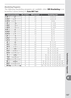 Page 207197
Technical Notes—Appendix
Bracketing Programs
The following bracketing programs are available when WB Bracketing is se-
lected for Custom Setting e5 (Auto BKT Set).
Control panel display No. of shots WB increment Bracketing order
  3+1+1, 0, +2
  3+2+2, 0, +4
  3+33, 0, 6
  3–1–1, –2, 0
  3–2–2, –4, 0
  3–3–3, –6, 0
  2+10, +1
  2+20, +2
  2+30, +3
  2–10, –1
  2–20, –2
  2–30, –3
  3±10, –1, +1
  3±20, –2, +2
  3±30, –3, +3
  5±10, –2, –1, +1, +2
  5±20, –4, –2, +2, +4
  5±30, –6, –3, +3, +6
  7±10,...