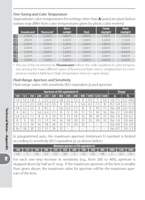Page 210200
Technical Notes—Appendix
Fine-Tuning and Color Temperature
Approximate color-temperatures for settings other than A (auto) are given below 
(values may diﬀ er from color temperatures given by pho to color meters):
Incandescent Fluorescent*Direct
sunlight FlashCloudy
(daylight)Shade
(daylight)
+32,700 K 2,700 K 4,800 K 4,800 K 5,400 K 6,700 K
+22,800 K 3,000 K 4,900 K 5,000 K 5,600 K 7,100 K
+12,900 K 3,700 K 5,000 K 5,200 K 5,800 K 7,500 K
±03,000 K 4,200 K 5,200 K 5,400 K 6,000 K 8,000 K
–13,100 K...
