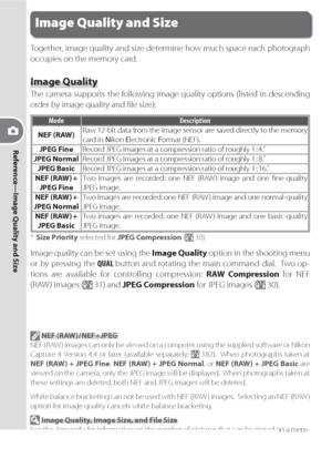 Page 38Reference—Image Quality and Size
28
Image Quality and Size
Together, image quality and size determine how much space each pho to graph 
occupies on the memory card.
Image Quality
The camera supports the following image quality options (listed in descending 
order by image quality and ﬁ le size):
Mode Description
NEF (RAW)Raw 12-bit data from the image sensor are saved directly to the memory 
card in Nikon Electronic Format (NEF).
JPEG FineRecord JPEG images at a compression ratio of roughly 1 : 4.
  *...