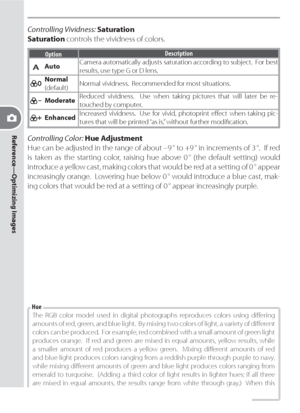 Page 5848
Reference—Optimizing Images
Controlling Vividness: Saturation
Saturation controls the vividness of colors.
OptionDescription
AutoCamera automatically adjusts saturation according to subject.  For best 
results, use type G or D lens.
Normal
(default)Normal vividness.  Recommended for most situations.
ModerateReduced vividness.  Use when taking pictures that will later be re-
touched by computer.
EnhancedIncreased vividness.  Use for vivid, photoprint eﬀ ect when taking pic-
tures that will be printed...