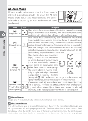 Page 6454
Reference—Focus
AF-Area Mode
AF-area mode de ter mines how the focus area is 
selected in autofocus mode.  To select the AF-area 
mode, rotate the AF-area mode selector.  The select-
ed mode is shown by an icon in the control panel 
(see below).
Mode Icon Description
Single-area AF
User selects focus area using multi selector; camera focuses on 
subject in selected focus area only.  Use for relatively static com-
  po si tions with sub jects that will stay in selected focus area.
Dynamic-area 
AF
User...