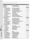 Page 154144
Custom Settings
Setup
The following Custom Settings are available:
Custom Setting
CBank Select Custom Setting Bank146
RMenu Reset Reset Custom Setting Menu147
aAutofocus
 a1 AF-C Mode Priority AF-C Mode Priority Selection148
 a2 AF-S Mode Priority AF-S Mode Priority Selection148
 a3 Focus Area Frame Focus Area Frame Selection148
 a4 Group Dynamic AF Pattern Selection in Group Dynamic AF149–150
 a5 Lock-On Focus Tracking with Lock-On150
 a6 AF Activation AF Activation151
 a7 AF Area Illumination AF...