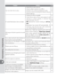 Page 200190
Technical Notes—Troubleshooting
Problem Solution
Can not select focus area.•  Unlock focus area selector.
•  Closest subject priority is in eﬀ ect.
•  Monitor is on: camera in playback mode.
•  Exposure meters are oﬀ : press shutter-release 
button halfway.53
54
98
16
AF-assist illuminator does not light.•  Camera is in focus mode C.
• Center focus area or focus area group is not 
selected or closest priority is selected for 
group dynamic-area AF.
• Oﬀ  selected for Custom Setting a9 (AF As-
sist)....