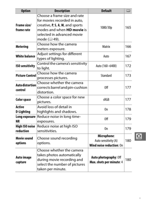 Page 181159
i
Frame size/
frame rateChoose a frame size and rate 
for movies recorded in auto, 
creative, 
P,  S,  A , M , and sports 
modes and when  HD movie is 
selected in advanced movie 
mode ( 049). 1080/30p
165
Metering Choose how the camera 
meters exposure. Matrix
166
White balance Adjust settings for different 
types of lighting. Auto
167
ISO sensitivity Control the camera’s sensitivity 
to light. Auto (160–6400)
172
Picture Control Choose how the camera 
processes pictures. Standard
173
Auto...