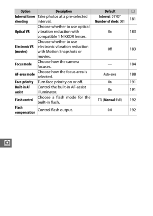 Page 182160
i
Interval timer 
shootingTake photos at a pre-selected 
interval. Interval
: 01’ 00”
Number of shots: 001 181
Optical VR Choose whether to use optical 
vibration reduction with 
compatible 1 NIKKOR lenses. On
183
Electronic VR 
(movies) Choose whether to use 
electronic vibration reduction 
with Motion Snapshots or 
movies.
Off
183
Focus mode Choose how the camera 
focuses. —
184
AF-area mode Choose how the focus area is 
selected. Auto-area
188
Face-priority Turn face priority on or off. On191...