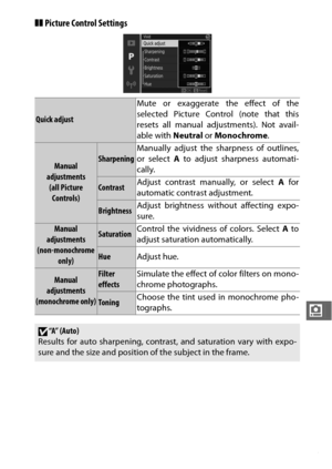 Page 197175
i
❚❚Picture Control Settings
Quick adjust Mute or exaggerate 
the effect of the
selected Picture Control (note that this
resets all manual adjustments). Not avail-
able with  Neutral or Monochrome .
Manual 
adjustments (all Picture  Controls)Sharpening Manually adjust the sharpness of outlines,
or select A
 to adjust sharpness automati-
cally.
Contrast Adjust contrast manually, or select A
 for
automatic contrast adjustment.
Brightness Adjust brightness without affecting expo-
sure.
Manual...