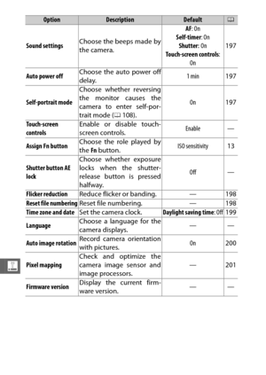 Page 216194
g
Sound settingsChoose the beeps made by
the camera. AF
: On
Self-timer : On
Shutter : On
Touch-screen controls : 
On 197
Auto power off Choose the auto power off
delay. 1 min
197
Self-portrait mode Choose whether reversing
the monitor causes the
camera to enter self-por-
trait mode (
0108). On
197
Touch-screen 
controls Enable or disable touch-
screen controls.
Enable —
Assign Fn button Choose the role played by
the 
Fn button. ISO sensitivity
13
Shutter button AE 
lock Choose whether exposure
locks...