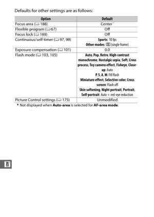 Page 234212
n
Defaults for other settings are as follows:
*Not displayed when  Auto-area is selected for  AF-area mode .
OptionDefault
Focus area ( 0188) Center*
Flexible program (067) Off
Focus lock ( 0189) Off
Continuous/self-timer ( 097, 99) Sports: 10 fps
Other modes : 8  (single frame)
Exposure compensation ( 0101) 0.0
Flash mode ( 0103, 105) Auto, Pop , Retro , High-contrast 
monochrome , Nostalgic sepia , Soft , Cross 
process , Toy c am era effec t , Fisheye , Close-
up : Auto
P ,  S , A , M : Fill...