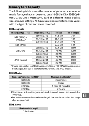 Page 235213
n
The following table shows the number of pictures or amount of
movie footage that can be stored on a 16 GB SanDisk SDSDQXP-
016G-J35A UHS-I microSDHC card at different image quality,
size, or movie settings. All figures are approximate; file size varies
with the type of card and scene recorded.
❚❚Photographs 
*Image size applies to JPEG images on ly. Size of NEF (RAW ) images can not
be changed. File size is the total for NEF (RAW ) and JPEG images.
❚❚ HD Movies
1Time-lapse, fast-motion, jump-cut,...