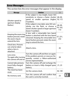 Page 241219
n
This section lists the error messages that appear in the display.
Error Messages
MessageSolution0
(Shutter-speed or 
aperture display 
flashes) If the subject is too bright, lower ISO
sensitivity or choose a faster shutter
speed or smaller aperture (higher
f-number).
68, 69, 
70, 172
If the subject is too dark, raise ISO sen-
sitivity, use the flash, or choose a
slower shutter speed or larger aperture
(lower f-number). 68, 69, 
70, 102,  172
Keeping the zoom ring 
button pressed, rotate 
the zoom...
