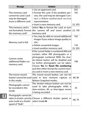 Page 242220
n
This memory card 
cannot be used. Card 
may be damaged; 
insert a different card.•
Use an approved card. 203
• Format the card. If the problem per-
sists, the card may be damaged. Con-
tact a Nikon-authorized service
representative. 195
• Insert a new memory card. 23, 203
This memory card is 
not formatted. Format 
the memory card? Select 
Ye s to format the card, or turn
the camera off and insert another
memory card. 23, 195
Memory card is full. •
You may be able to record additional
images if you...