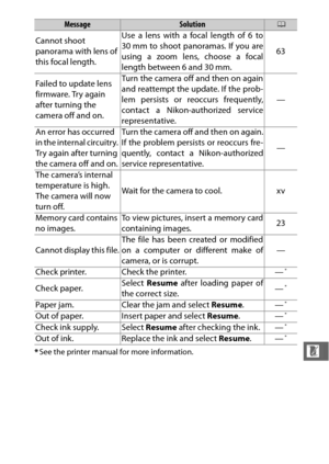 Page 243221
n*See the printer manual for more information.
Cannot shoot 
panorama with lens of 
this focal length. Use a lens with a focal length of 6 to
30 mm to shoot panoramas. If you are
using a zoom lens, choose a focal
length between 6 and 30 mm.
63
Failed to update lens 
firmware. Try again 
after turning the 
camera off and on. Turn the camera off and then on again
and reattempt the update. If the prob-
lem persists or reoccurs frequently,
contact a Nikon-authorized service
representative.
—
An error has...
