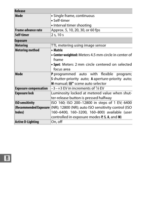 Page 246224
n
ReleaseMode•Single frame, continuous
• Self-timer
• Interval timer shooting
Frame advance rate Approx. 5, 10, 20, 30, or 60 fpsSelf-timer2 s, 10 s
ExposureMeteringTTL metering using image sensorMetering method•Matrix
• Center-weighted:  Meters 4.5 mm circle in center of
frame
• Spot : Meters 2 mm circle centered on selected
focus area
Mode Pprogrammed auto with flexible program;
S shutter-priority auto;  Aaperture-priority auto;
M manual;  hscene auto selector
Exposure compensation –3 – +3 EV in...