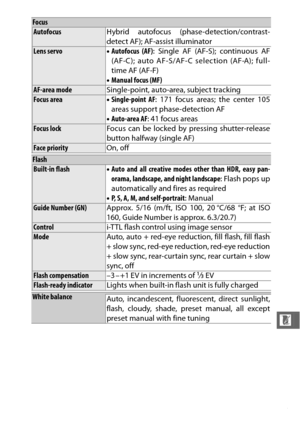 Page 247225
n
FocusAutofocusHybrid autofocus (phase-detection/contrast-
detect AF); AF-assist illuminator
Lens servo•Autofocus (AF) : Single AF (AF-S); continuous AF
(AF-C); auto AF-S/AF-C selection (AF-A); full-
time AF (AF-F)
• Manual focus (MF)
AF-area mode Single-point, auto-area, subject trackingFocus area•Single-point AF : 171 focus areas; the center 105
areas support phase-detection AF
• Auto-area AF : 41 focus areas
Focus lock Focus can be locked by pressing shutter-release
button halfway (single AF)...