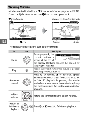 Page 6846
y
Movies are indicated by a 1 icon in full-frame playback ( 037).
Press the  J button or tap the  M icon to start playback.
The following operations can be performed:
Viewing Movies
1  icon/Length Current position/total length
M icon Volume Guide
ToUseDescription
Pause Pause playback; the
current position is
shown at the top of
the display. Playback can also be paused by
tapping the monitor.
Play
JResume playback when the movie is paused
or during rewind/advance.
Advance/ rewind Press 
4 to rewind, 2...