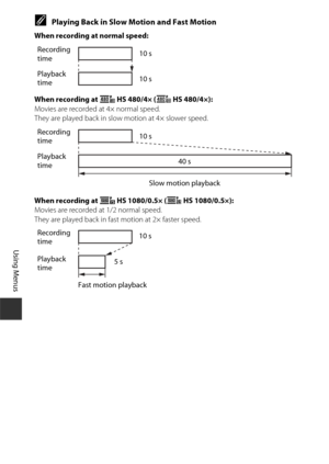 Page 132102
Using Menus
CPlaying Back in Slow Motion and Fast Motion
When recording at normal speed:
When recording at h HS 480/4× ( a HS 480/4×):
Movies are recorded at 4× normal speed.
They are played back in slow motion at 4× slower speed.
When recording at  j HS 1080/0.5× ( Y HS 1080/0.5×):
Movies are recorded at 1/2 normal speed.
They are played back in fast motion at 2× faster speed.
Recording 
time 10 s
Playback 
time 10 s
Recording 
time10 s
Slow motion playback
Playback 
time
40 s
Recording 
time10 s...