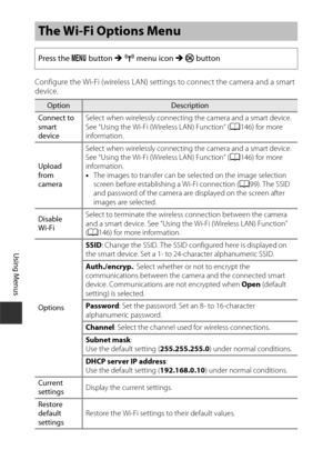 Page 138108
Using Menus
Configure the Wi-Fi (wireless LAN) settings to connect the camera and a smart 
device.
The Wi-Fi Options Menu
Press the d button M  J  menu icon  M k  button
OptionDescription
Connect to 
smart 
device Select when wirelessly connecting the camera and a smart device.
See “Using the Wi-Fi (Wireless LAN) Function” (
A146) for more 
information.
Upload 
from 
camera Select when wirelessly connecting the camera and a smart device. 
See “Using the Wi-Fi (Wireless LAN) Function” (
A146) for more...