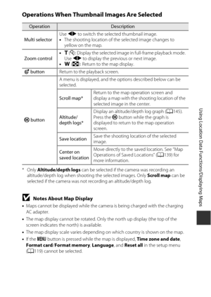 Page 167137
Using Location Data Functions/Displaying Maps
Operations When Thumbnail Images Are Selected
*Only Altitude/depth logs  can be selected if the camera was recording an 
altitude/depth log when shooting the selected images. Only  Scroll map can be 
selected if the camera was not recording an altitude/depth log.
BNotes About Map Display
• Maps cannot be displayed while the camera is being charged with the charging 
AC adapter.
• The map display cannot be rotated. Only the north up display (the top of the...