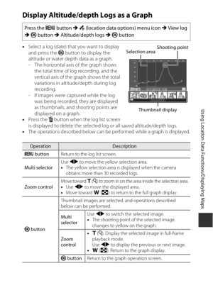 Page 175145
Using Location Data Functions/Displaying Maps
Display Altitude/depth Logs as a Graph
•Select a log (date) that you want to display 
and press the  k button to display the 
altitude or water depth data as a graph.
- The horizontal axis of the graph shows 
the total time of log recording, and the 
vertical axis of the graph shows the total 
variations in altitude/depth during log 
recording.
- If images were captured while the log  was being recorded, they are displayed 
as thumbnails, and shooting...