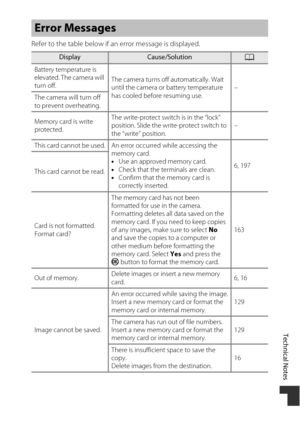 Page 195Technical Notes
165
Refer to the table below if an error message is displayed.
Error Messages
DisplayCause/SolutionA
Battery temperature is 
elevated. The camera will 
turn off. The camera turns off automatically. Wait 
until the camera or battery temperature 
has cooled before resuming use. –
The camera will turn off 
to prevent overheating.
Memory card is write 
protected. The write-protect switch is in the “lock” 
position. Slide the write-protect switch to 
the “write” position.
–
This card cannot be...