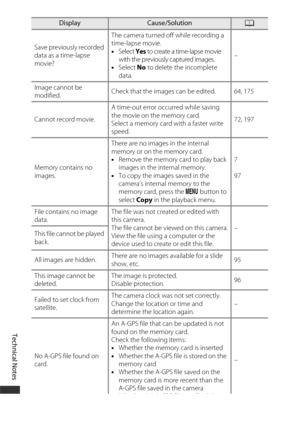 Page 196Technical Notes
166
Save previously recorded 
data as a time-lapse 
movie?The camera turned off while recording a 
time-lapse movie.
•
Select  Yes to create a time-lapse movie 
with the previously captured images.
• Select  No to delete the incomplete 
data. –
Image cannot be 
modified. Check that the images can be edited. 64, 175
Cannot record movie. A time-out error occurred while saving 
the movie on the memory card.
Select a memory card with a faster write 
speed. 72, 197
Memory contains no 
images....
