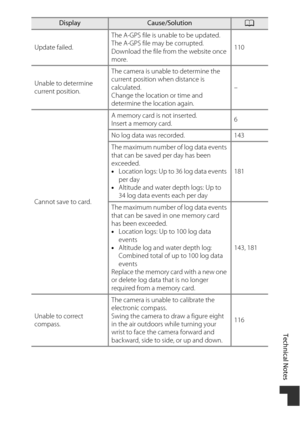 Page 197Technical Notes
167
Update failed.The A-GPS file is unable to be updated.
The A-GPS file may be corrupted. 
Download the file from the website once 
more. 110
Unable to determine 
current position. The camera is unable to determine the 
current position wh
en distance is 
calculated.
Change the location or time and 
determine the location again. –
Cannot save to card. A memory card is not inserted.
Insert a memory card.
6
No log data was recorded. 143
The maximum number of log data events 
that can be...