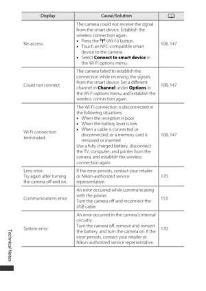Page 198Technical Notes
168
No access.The camera could not receive the signal 
from the smart device. Establish the 
wireless connection again.
•
Press the  Z (Wi-Fi) button.
• Touch an NFC-compatible smart 
device to the camera.
• Select  Connect to smart device  in 
the Wi-Fi options menu. 108, 147
Could not connect. The camera failed to establish the 
connection while receiving the signals 
from the smart device. Set a different 
channel in 
Channel under Options  in 
the Wi-Fi options menu, and establish the...