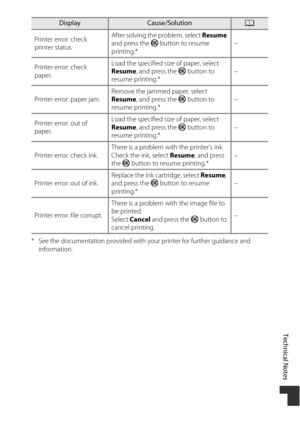 Page 199Technical Notes
169
* See the documentation provided with your printer for further guidance and information.
Printer error: check 
printer status.
After solving the problem, select 
Resume 
and press the  k button to resume 
printing.* –
Printer error: check 
paper. Load the specified size of paper, select 
Resume
, and press the  k button to 
resume printing.* –
Printer error: paper jam. Remove the jammed paper, select 
Resume
, and press the  k button to 
resume printing.* –
Printer error: out of...