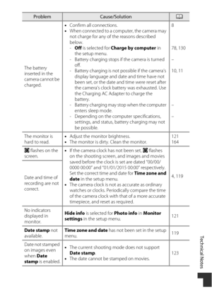 Page 201Technical Notes
171
The battery 
inserted in the 
camera cannot be 
charged.•
Confirm all connections.
• When connected to a computer, the camera may 
not charge for any of the reasons described 
below. 
-Off  is selected for Charge by computer  in 
the setup menu.
- Battery charging stops if the camera is turned  off.
- Battery charging is not possible if the camera’s  display language and date and time have not 
been set, or the date and time were reset after 
the camera’s clock battery was exhausted....