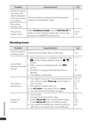 Page 202Technical Notes
172Shooting Issues
Screen for setting 
time zone and 
date is displayed 
when the camera 
is turned on.
The clock battery is exhausted; all settings were 
restored to their default values.
10, 11
The camera 
settings reset.
The camera 
makes sound. When 
Autofocus mode  is set to Full-time AF  or 
while in some shooting modes, the camera may 
produce an audible focusing sound. 18, 91, 
105
ProblemCause/SolutionA
Cannot switch to 
shooting mode. Disconnect the HDMI cable or USB cable. 150...
