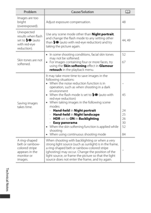 Page 204Technical Notes
174
Images are too 
bright 
(overexposed).Adjust exposure compensation. 48
Unexpected 
results when flash 
set to  V (auto 
with red-eye 
reduction). Use any scene mode other than 
Night portrait, 
and change the flash mode to any setting other 
than  V (auto with red-eye reduction) and try 
taking the picture again. 44, 49
Skin tones are not 
softened. •
In some shooting conditions, facial skin tones 
may not be softened.
• For images containing four or more faces, try 
using the  Skin...