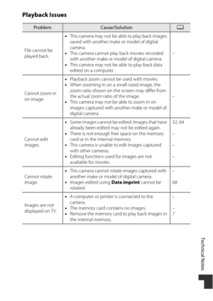 Page 205Technical Notes
175
Playback Issues
ProblemCause/SolutionA
File cannot be 
played back. •
This camera may not be able to play back images 
saved with another make or model of digital 
camera.
• This camera cannot play back movies recorded 
with another make or model of digital camera.
• This camera may not be able to play back data 
edited on a computer. –
Cannot zoom in 
on image. •
Playback zoom cannot be used with movies.
• When zooming in on a small-sized image, the 
zoom ratio shown on the screen...