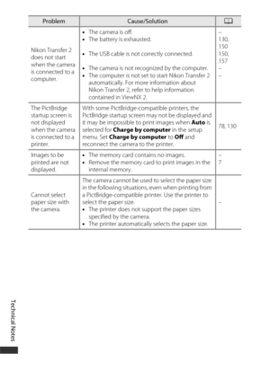 Page 206Technical Notes
176
Nikon Transfer 2 
does not start 
when the camera 
is connected to a 
computer.•
The camera is off.
• The battery is exhausted.
• The USB cable is not correctly connected.
• The camera is not recognized by the computer.
• The computer is not set to start Nikon Transfer 2 
automatically. For more information about 
Nikon Transfer 2, refer to help information 
contained in ViewNX 2. –
130, 
150
150, 
157
–
–
The PictBridge 
startup screen is 
not displayed 
when the camera 
is connected...