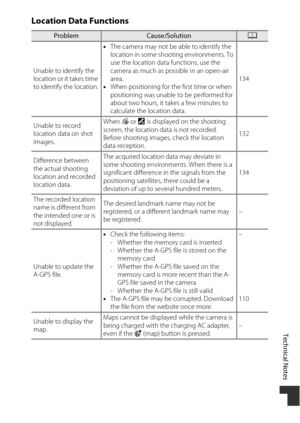 Page 207Technical Notes
177
Location Data Functions
ProblemCause/SolutionA
Unable to identify the 
location or it takes time 
to identify the location. •
The camera may not be able to identify the 
location in some shooting environments. To 
use the location data functions, use the 
camera as much as possible in an open-air 
area.
• When positioning for the first time or when 
positioning was unable to be performed for 
about two hours, it takes a few minutes to 
calculate the location data. 134
Unable to record...