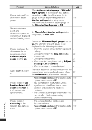 Page 208Technical Notes
178
Unable to turn off the 
altimeter or depth 
gauge.When 
Altimeter/depth gauge  of Altitude/
depth options  in the location data options 
menu is set to  On, the altimeter or depth 
gauge is always displayed regardless of 
Monitor settings in the setup menu. 
To turn off the altimeter or depth gauge, set 
the  Altimeter/depth gauge  to Off . 118
The altitude/water 
depth and 
atmospheric pressure 
icons remain displayed 
on the shooting screen. Set 
Photo info  of Monitor settings  in...