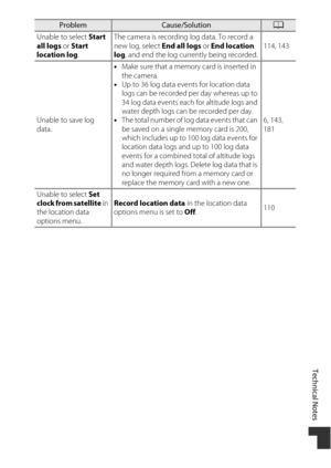 Page 209Technical Notes
179
Unable to select Start 
all logs  or Start 
location log .The camera is recording log data. To record a 
new log, select 
End all logs or End location 
log, and end the log currently being recorded. 114, 143
Unable to save log 
data. •
Make sure that a memory card is inserted in 
the camera.
• Up to 36 log data events for location data 
logs can be recorded per day whereas up to 
34 log data events each for altitude logs and 
water depth logs can be recorded per day.
• The total...