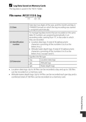Page 211Technical Notes
181
CLog Data Saved on Memory Cards
 The log data is saved in the “NCFL“ folder.
•Location data logs: Up to 36 files can be recorded a day and up to 100 files 
can be recorded on a memory card.
• Altitude/water depth logs: Up to 34 files can be recorded each per day and a 
combined total of 100 files can be recorded on a memory card.
(1) Date Date (last two digits of the year, and the month and day in 
YYMMDD format) on which the log recording was started 
is assigned automatically. 
(2)...