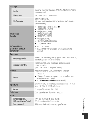 Page 223Technical Notes
193
Storage
MediaInternal memory (approx. 473 MB), SD/SDHC/SDXC 
memory card
File system
DCF and Exif 2.3 compliant
File formatsStill images: JPEG
Movies: MOV (Video: H.264/MPEG-4 AVC, Audio: 
LPCM stereo)
Image size
(pixels) •
16M (High) [4608 × 3456 P]
• 16M [4608 × 3456]
• 8M [3264 × 2448]
• 4M [2272 × 1704]
• 2M [1600 × 1200]
• VGA [640 × 480]
• 16:9 (12M) [4608 × 2592]
• 1:1 [3456 × 3456]
ISO sensitivity 
(Standard output 
sensitivity) •
ISO 125–1600
• ISO 3200, 6400 (available when...