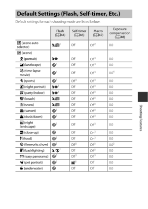 Page 7949
Shooting Features
Default settings for each shooting mode are listed below.
Default Settings (Flash, Self-timer, Etc.)
Flash
( A 44)Self-timer
(A 46)Macro
( A 47)Exposure 
compensation (A 48)
x  (scene auto 
selector) U
1Off
Off20.0
C  (scene)
b  (portrait) VOff
Off
30.0
c  (landscape)
W3OffOff30.0
N  (time-lapse 
movie) W
3Off
Off30.04
d (sports) W3Off3Off30.0
e  (night portrait)
V5OffOff30.0
f  (party/indoor)
V6OffOff30.0
Z (beach) UOff
Off30.0
z  (snow) UOff
Off30.0
h (sunset) W3OffOff30.0
i...