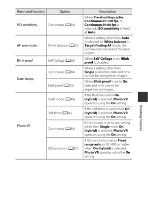 Page 8757
Shooting Features
ISO sensitivityContinuous (A84) When 
Pre-shooting cache , 
Continuous H: 120 fps , or 
Continuous H: 60 fps  is 
selected,  ISO sensitivity  is fixed 
at  Auto .
AF area mode White balance (A82) When a setting other than 
Auto 
is selected for  White balance  in 
Target finding AF  mode, the 
camera does not detect the main 
subject.
Blink proof Self-Collage (A36) When 
Self-Collage  is set, Blink 
proof  is disabled.
Date stamp Continuous (
A84) When a setting other than 
Single...