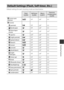 Page 7949
Shooting Features
Default settings for each shooting mode are listed below.
Default Settings (Flash, Self-timer, Etc.)
Flash
( A 44)Self-timer
(A 46)Macro
( A 47)Exposure 
compensation (A 48)
x  (scene auto 
selector) U
1Off
Off20.0
C  (scene)
b  (portrait) VOff
Off
30.0
c  (landscape)
W3OffOff30.0
N  (time-lapse 
movie) W
3Off
Off30.04
d (sports) W3Off3Off30.0
e  (night portrait)
V5OffOff30.0
f  (party/indoor)
V6OffOff30.0
Z (beach) UOff
Off30.0
z  (snow) UOff
Off30.0
h (sunset) W3OffOff30.0
i...