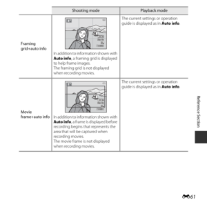 Page 111E61
Reference Section
Framing 
grid+auto info
In addition to information shown with 
Auto info, a framing grid is displayed 
to help frame images. 
The framing grid is not displayed 
when recording movies. The current settings or operation 
guide is displayed as in 
Auto info.
Movie 
frame+auto info In addition to information shown with 
Auto info, a frame is displayed before 
recording begins that represents the 
area that will be captured when 
recording movies.
The movie frame is not displayed 
when...