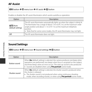 Page 114E64
Reference Section
AF Assist
Enable or disable the AF-assist illuminator which assists autofocus operation.
Sound Settings
d  button  M z  menu icon  M AF assist  M k  button
OptionDescription
a  Auto
(default setting) The AF-assist illuminator automatically ligh
ts up when the subject is dimly lit. 
The illuminator has a range of about 1.9 m (6 ft 2 in.) at the maximum wide-
angle position and about 1.1 m (3 ft  7 in.) at the maximum telephoto 
position.
• Note that for some scene modes, th e...