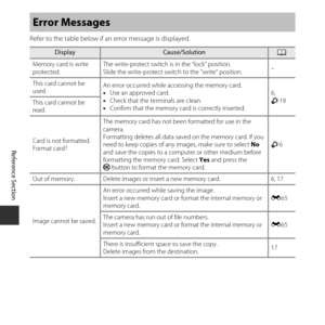 Page 118E68
Reference Section
Refer to the table below if an error message is displayed.
Error Messages
DisplayCause/SolutionA
Memory card is write 
protected. The write-protect switch is in the “lock” position.
Slide the write-protect switch to the “write” position.
–
This card cannot be 
used. An error occurred while accessing the memory card.
•
Use an approved card.
• Check that the terminals are clean.
• Confirm that the memory card is correctly inserted. 6, 
F
19
This card cannot be 
read.
Card is not...