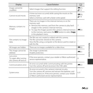 Page 119E69
Reference Section
Image cannot be 
modified. Select images that support the editing function. E
25, 
F 13
Cannot record movie. A time-out error occurred while saving the movie on the 
memory card.
Select a memory card with a faster write speed. E
39, 
F 19
Memory contains no 
images. There are no images in the internal memory or on the 
memory card.
•
Remove the memory card from the camera to play back 
images in the camera’s internal memory.
• To copy the images saved in the camera’s internal memory...