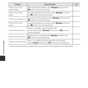 Page 120E70
Reference Section
* See the documentation provided with your  printer for further guidance and information.
Printer error: check 
printer status.
After solving the problem, select Resume
 and press the 
k button to resume printing.* –
Printer error: check 
paper Load the specified size of paper, select 
Resume, and press 
the  k button to resume printing.* –
Printer error: paper jam Remove the jammed paper, select 
Resume, and press the 
k button to resume printing.* –
Printer error: out of 
paper...