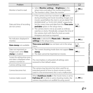 Page 131F9
Technical Notes and Index
Monitor is hard to read. •
Select  Monitor settings  > Brightness in the 
setup menu and adjust the monitor brightness.
• The monitor is dirty. Clean the monitor. 24, 
E 60
F 7
Date and time of recording 
are not correct. •
If the camera clock has not been set,  O flashes 
during shooting and movie recording. Images and 
movies saved before the clock is set are dated “00/
00/0000 00:00” or “01/01/2015 00:00” respectively. 
Set the correct time and date from the  Time zone...